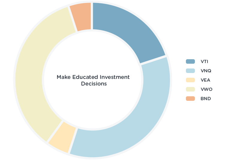 diversified portfolio of ETFs chart